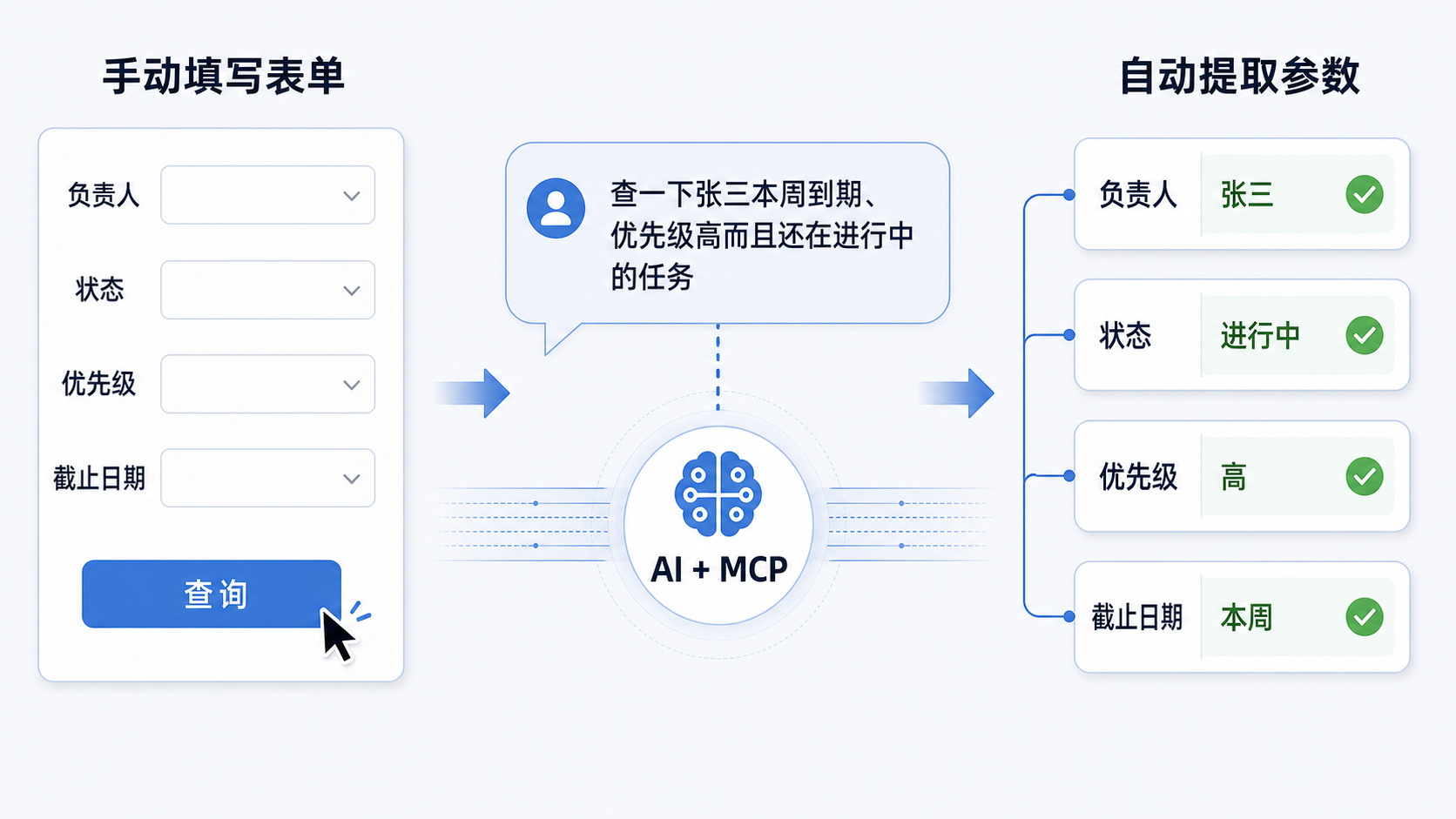 AI 和 MCP 将自然语言自动转换为结构化表单参数