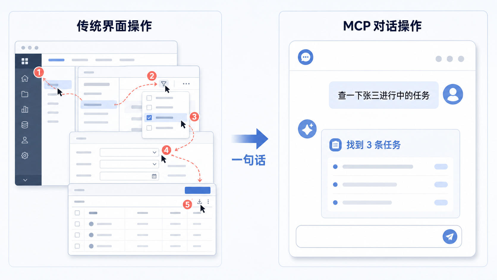 传统界面的多步点击操作与 MCP 一句话操作对比