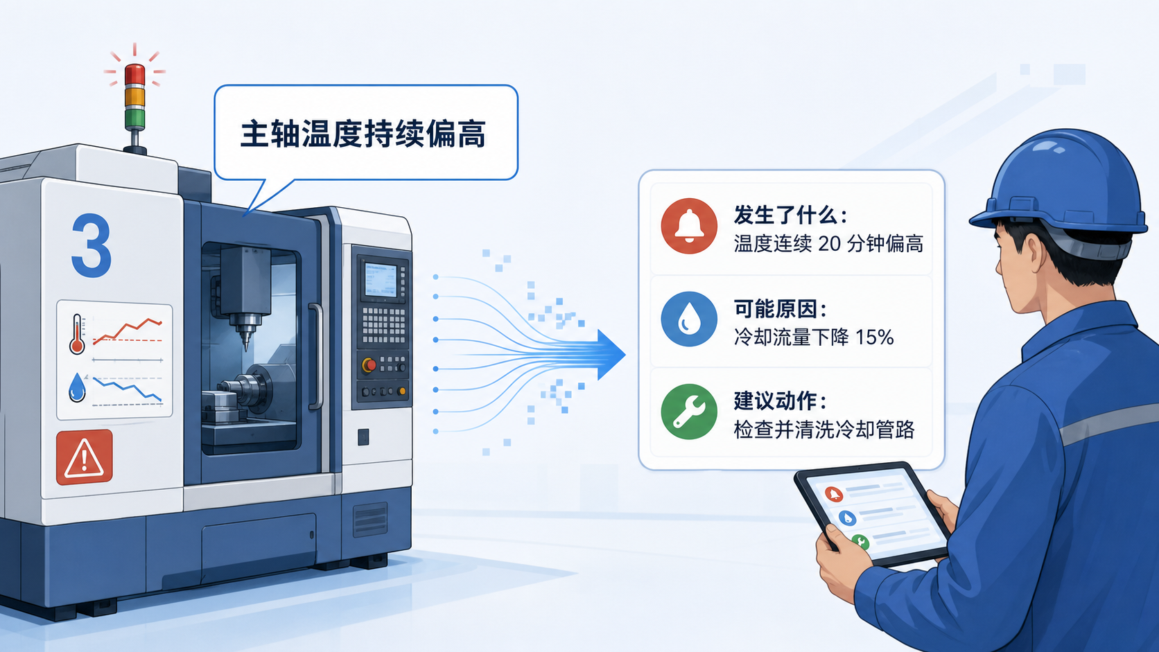 设备将温度和冷却流量异常转化为自然语言诊断与维护建议
